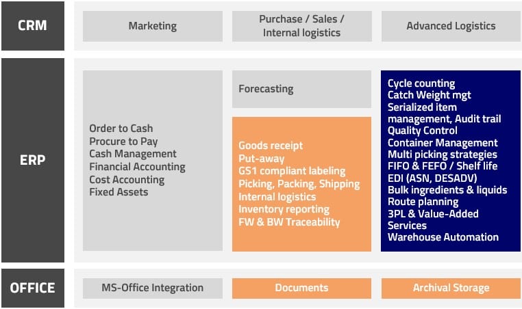 WMS voor SAP Business One