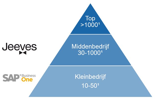 ERP pakketten JIS Nederland